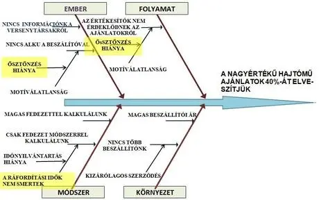 Nagyértékű hajtómű ajánlatok elvesztésének okai: Halszálka diagram Ishikawa diagram: nagyértékű hajtómű ajánlatok elvesztésének okai