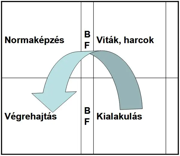 Csoportfejlődés Tuckman szerint