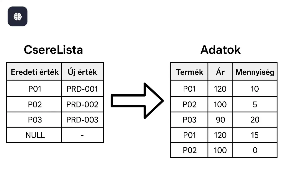 VBA csoportos adatcsere program