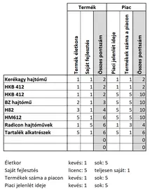 Adatbeviteli táblázat Ansoff mátrixhoz Adatbeviteli táblázat Ansoff mátrixhoz