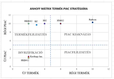 Ansoff mátrix termék piac stratégia Ansoff mátrix termék piac stratégia