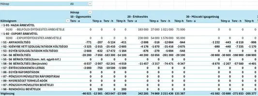 Csináld magad: eredménykimutatás tényadatok Eredménykimutatás tényadatok elkészítése