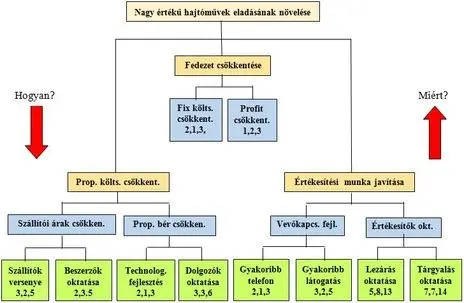 Tree diagram