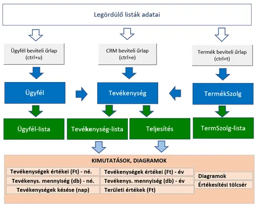 CRM rendszer Ügyfél kapcsolati rendszer