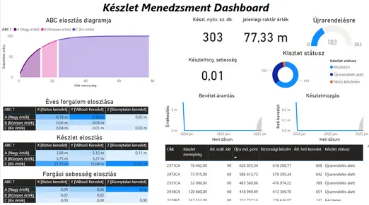 Készlet menedzsment dashboard Készlet menedzsment dashboard