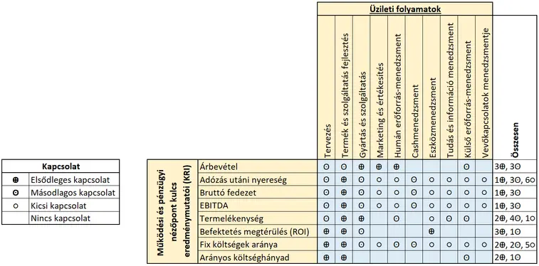 L-formájú mátrixdiagram