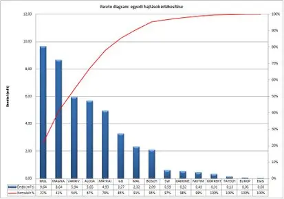 Pareto diagram Pareto diagram