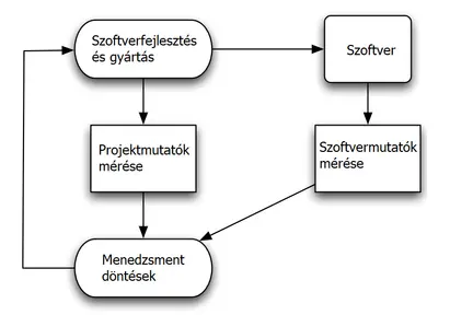 Mutatószámok mérése a szoftwerfejlesztés során során Mutatószámok mérése a szoftverfejlesztési folyamatban