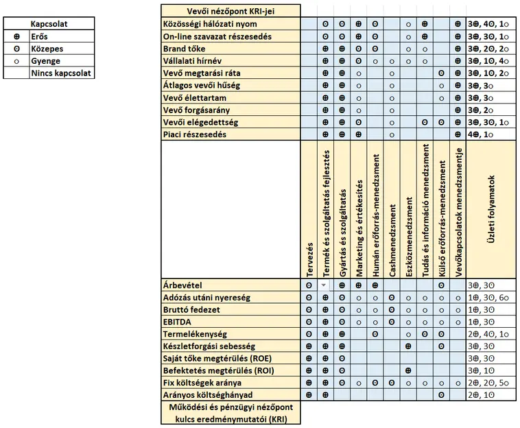 T-formájú mátrixdiagram