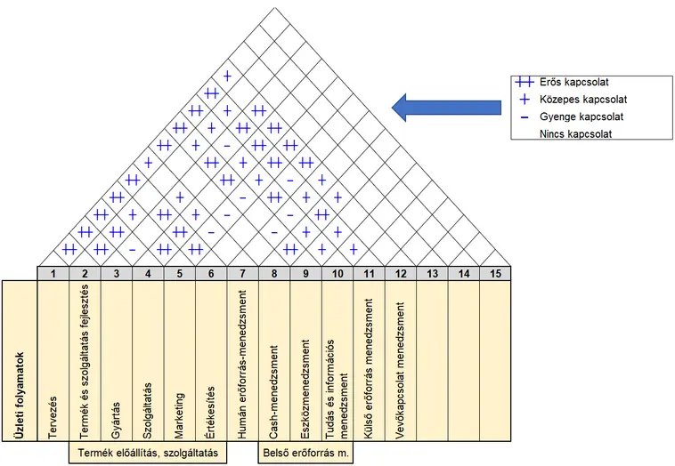 Tető formájú mátrix diagram