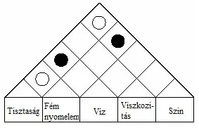 Tető formájú mátrix diagram