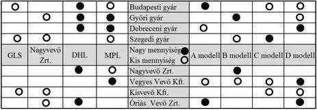X fgormájú mátrix diagram
