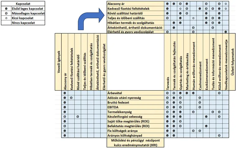 Excelben használható Y formájú mátrixdiagram