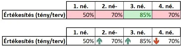 Excel táblázatkezelő feltétalas formázás funkciója