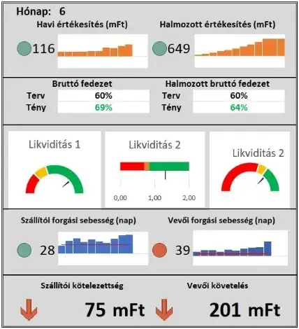 KPI műszerfal pénzügyi beszámolókhoz