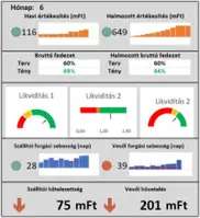 KPI műszerfal pénzügyi beszámoló készítéshez KPI műszerfal