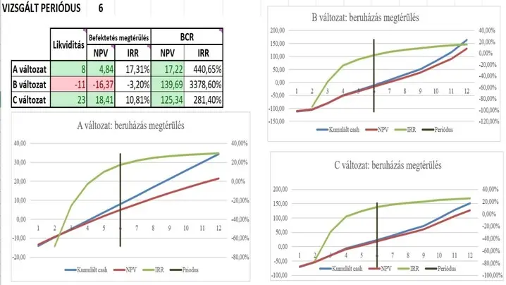 Műszerfal megtérülés számításhoz