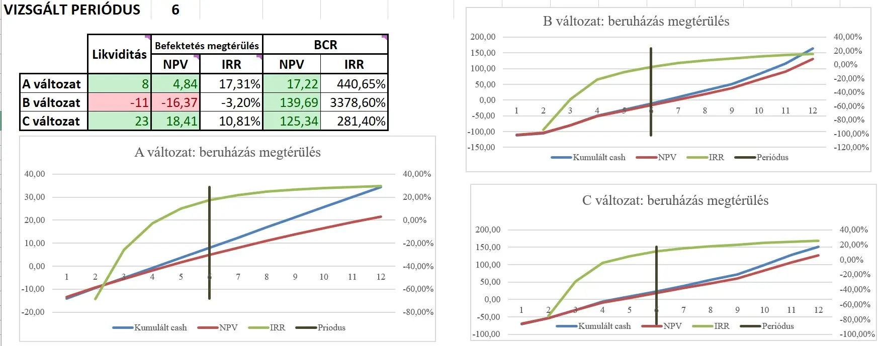 Megtérülés számitás Excel sablon műszerfala