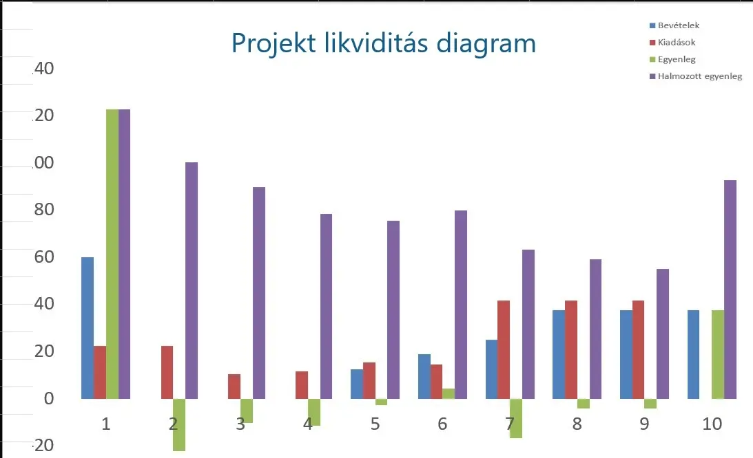 Projekt likviditás diagram