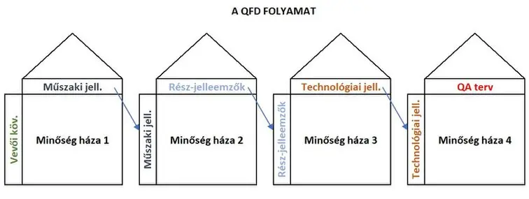 A QFD folyamata