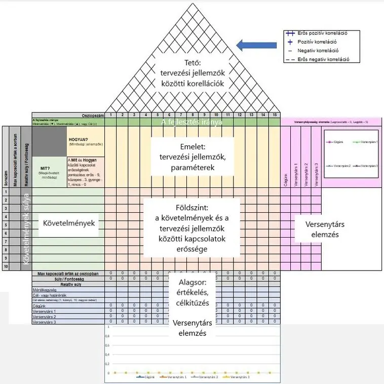 A QFD mátrixdiagram felépítése