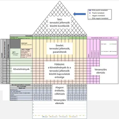 A QFD mátrixdiagram felépítése