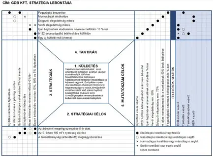 X mátrix diagram stratégia lebontáshoz