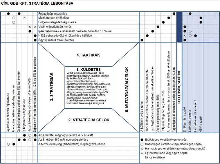 Egy Hoshin Kanri X mátrix és elve